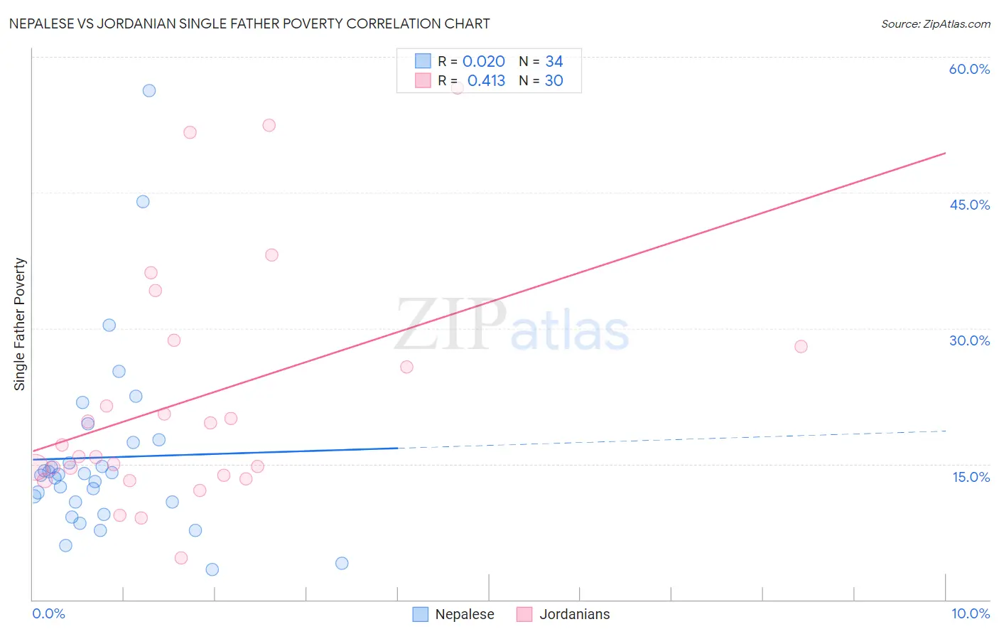 Nepalese vs Jordanian Single Father Poverty