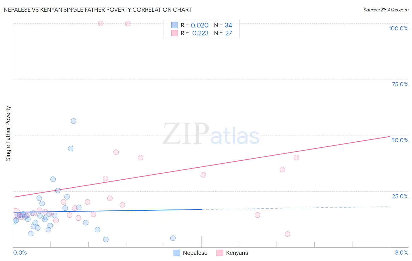 Nepalese vs Kenyan Single Father Poverty