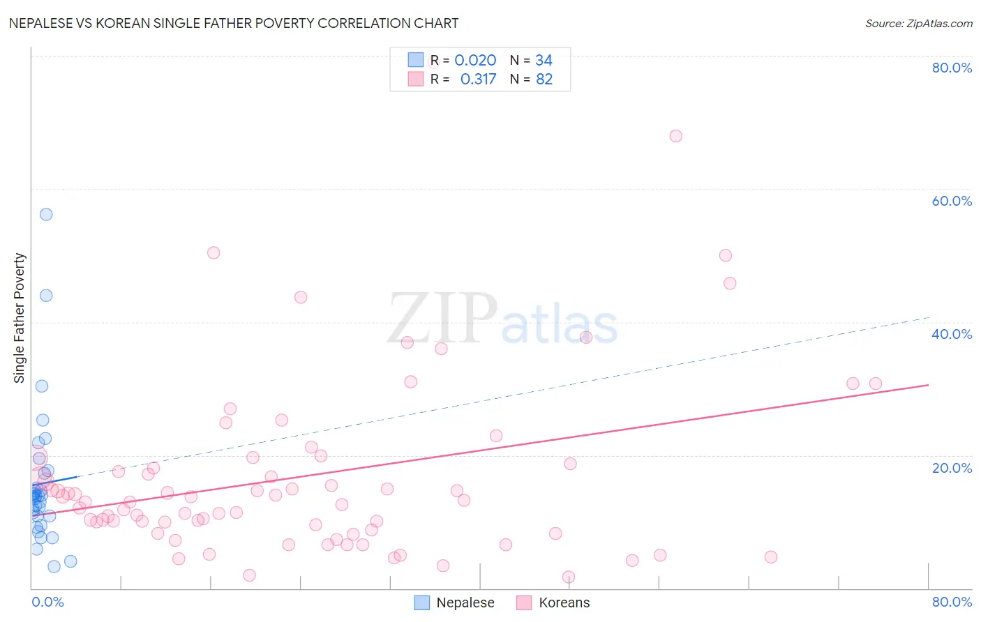 Nepalese vs Korean Single Father Poverty