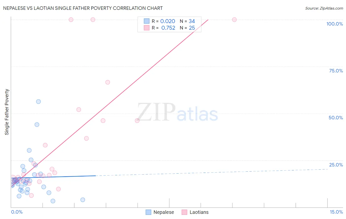 Nepalese vs Laotian Single Father Poverty