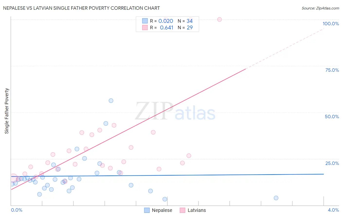Nepalese vs Latvian Single Father Poverty