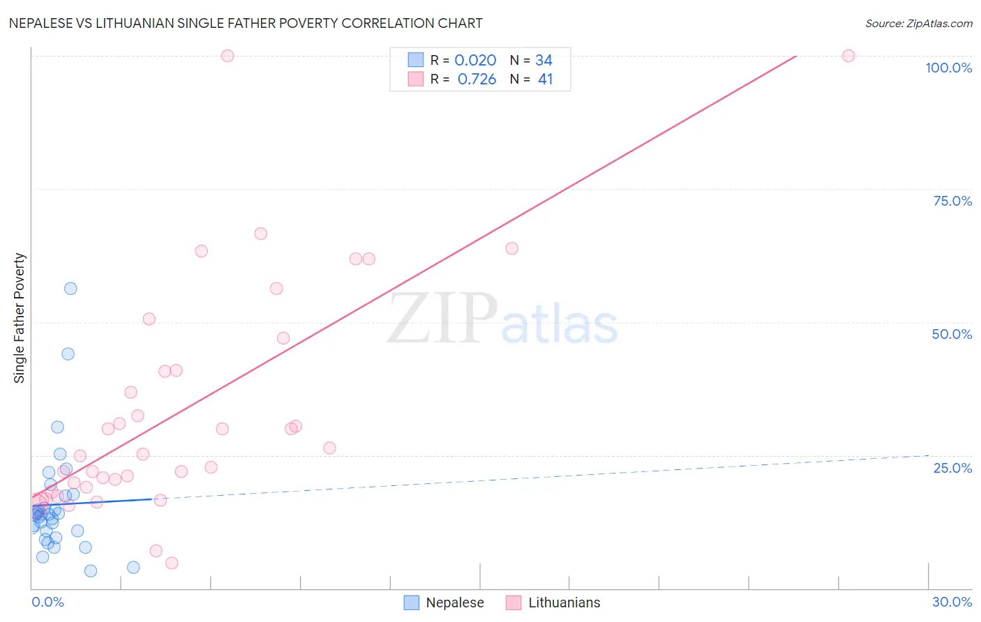 Nepalese vs Lithuanian Single Father Poverty