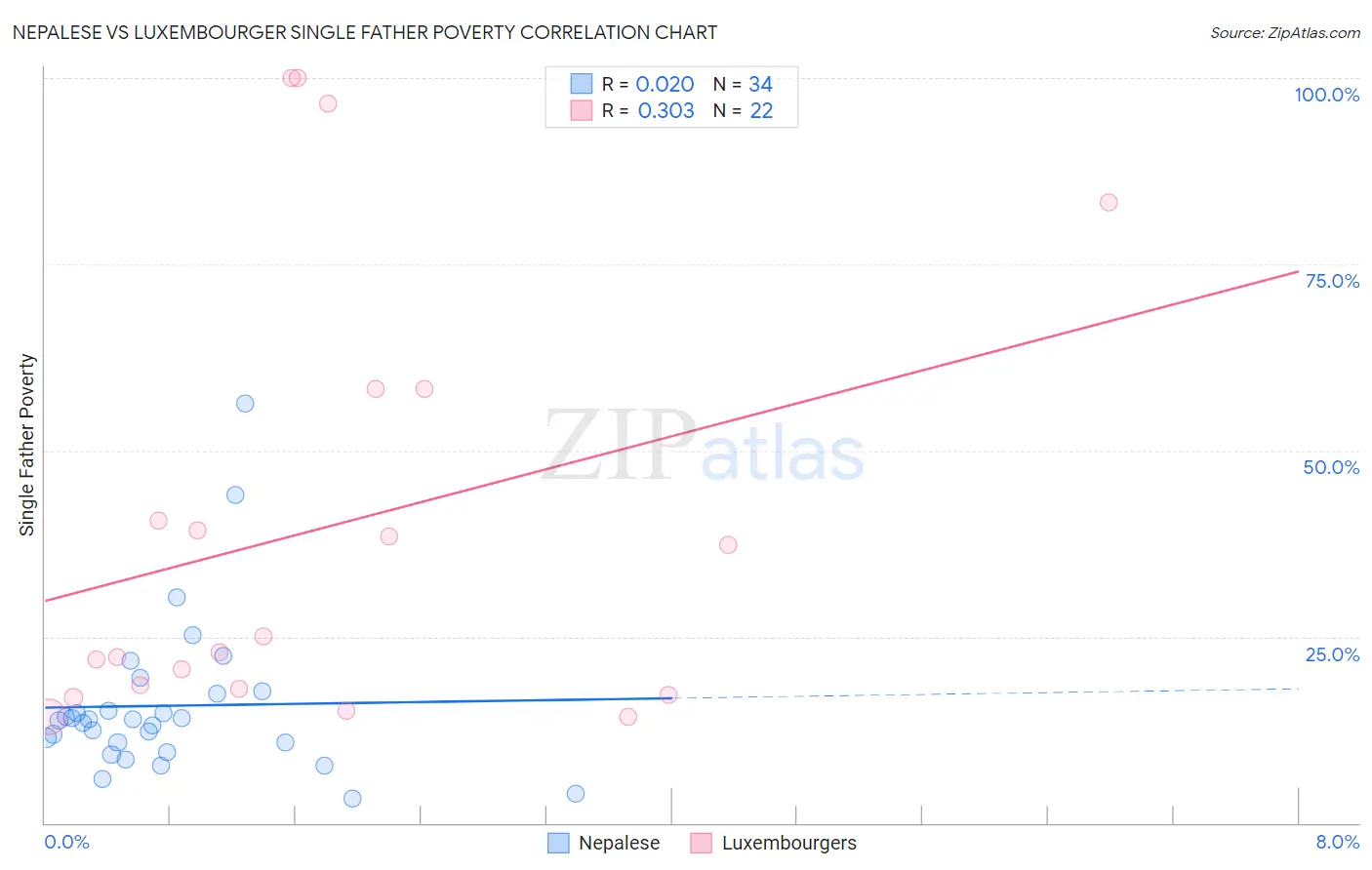 Nepalese vs Luxembourger Single Father Poverty