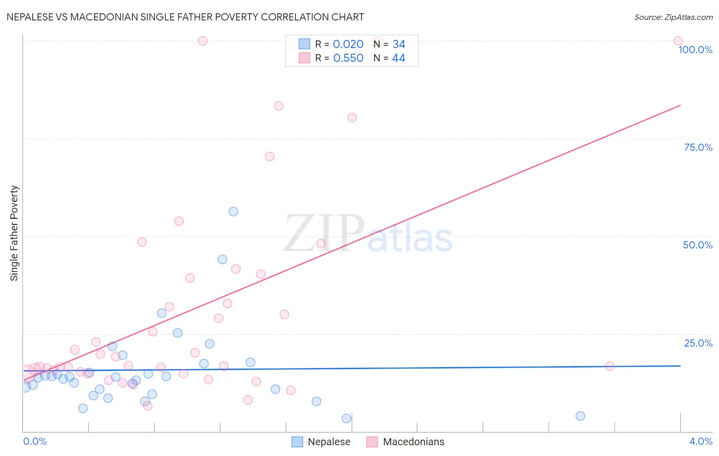 Nepalese vs Macedonian Single Father Poverty