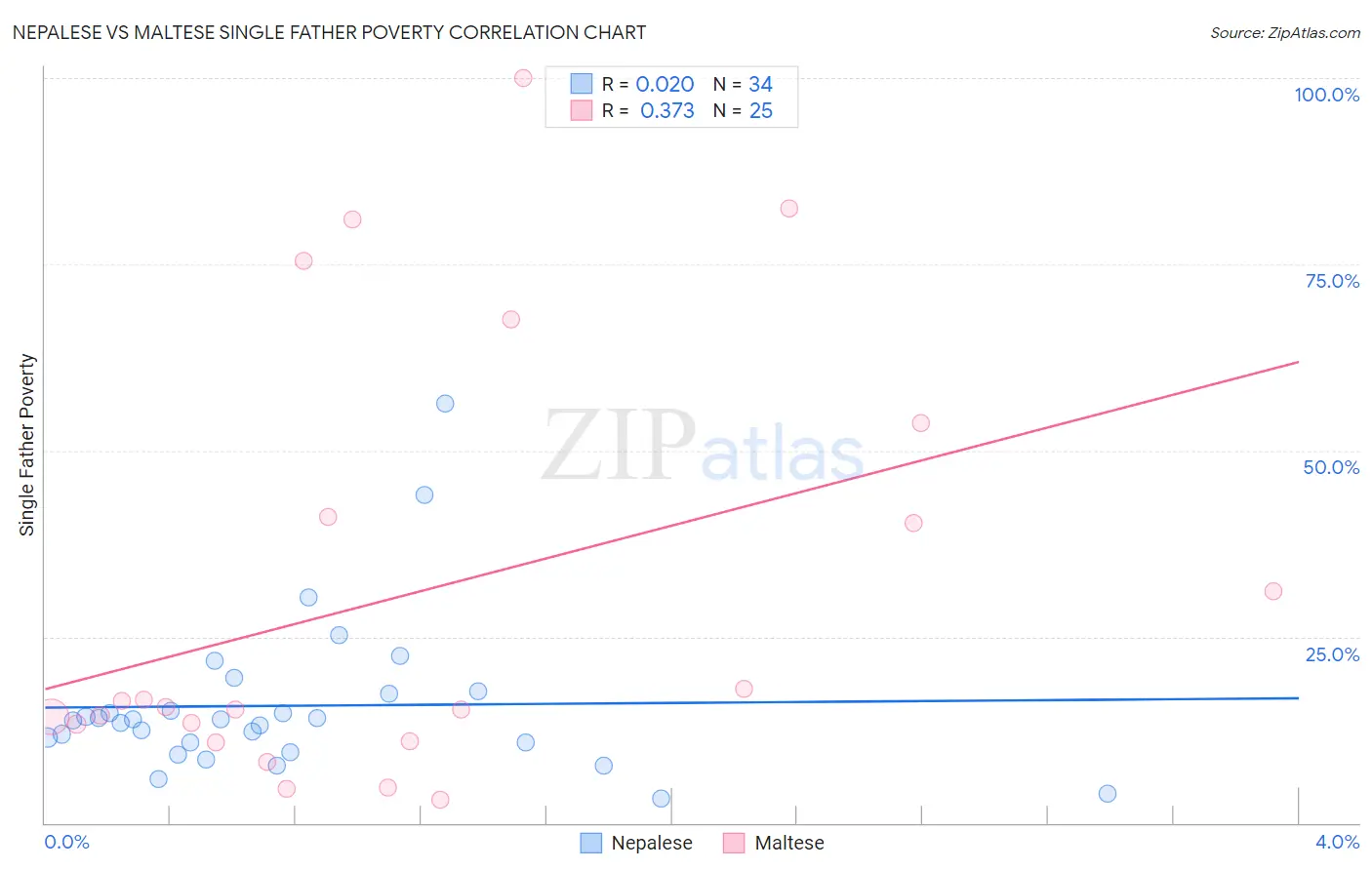 Nepalese vs Maltese Single Father Poverty