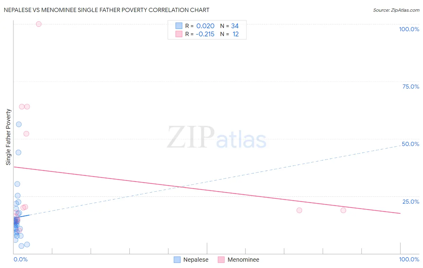 Nepalese vs Menominee Single Father Poverty