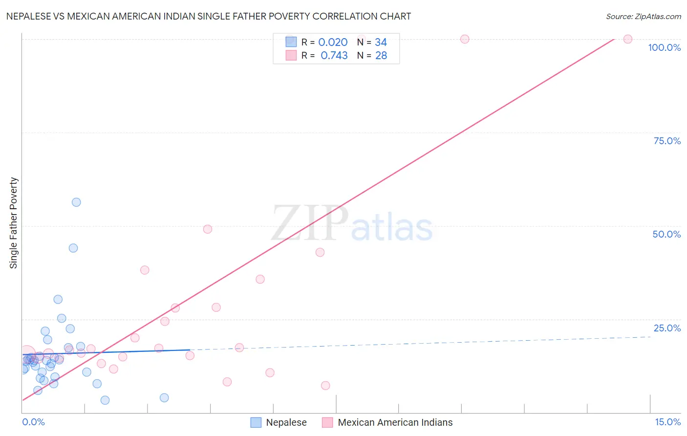 Nepalese vs Mexican American Indian Single Father Poverty