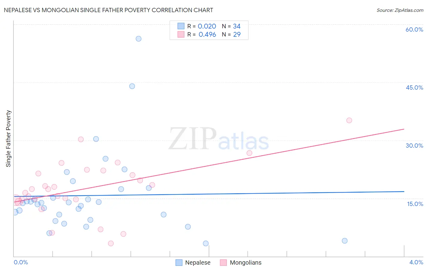 Nepalese vs Mongolian Single Father Poverty