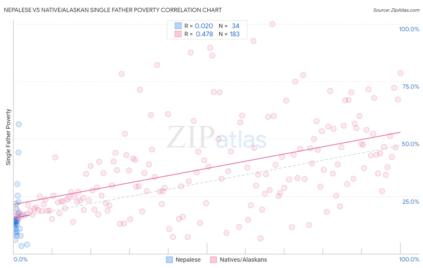 Nepalese vs Native/Alaskan Single Father Poverty