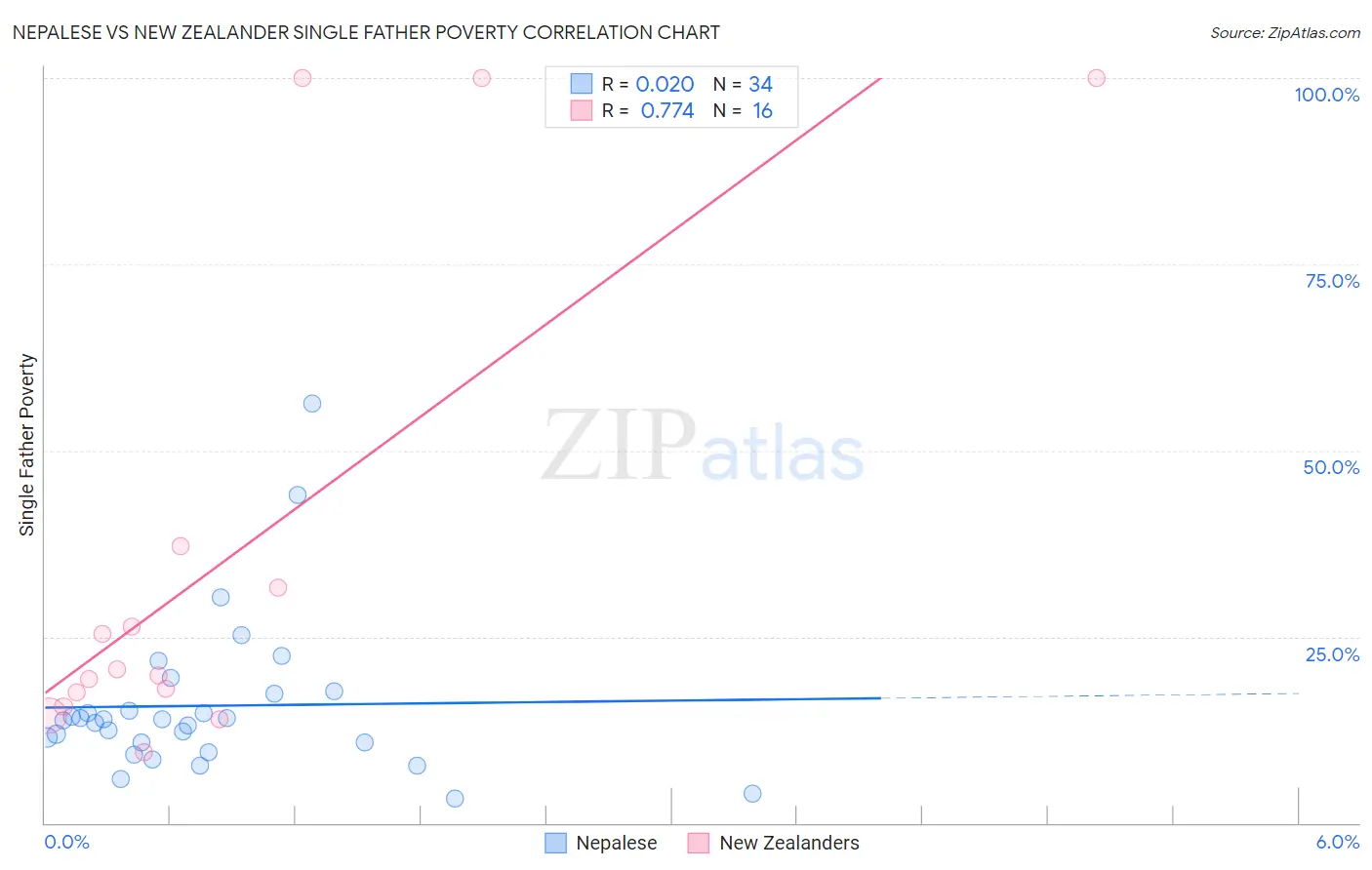 Nepalese vs New Zealander Single Father Poverty