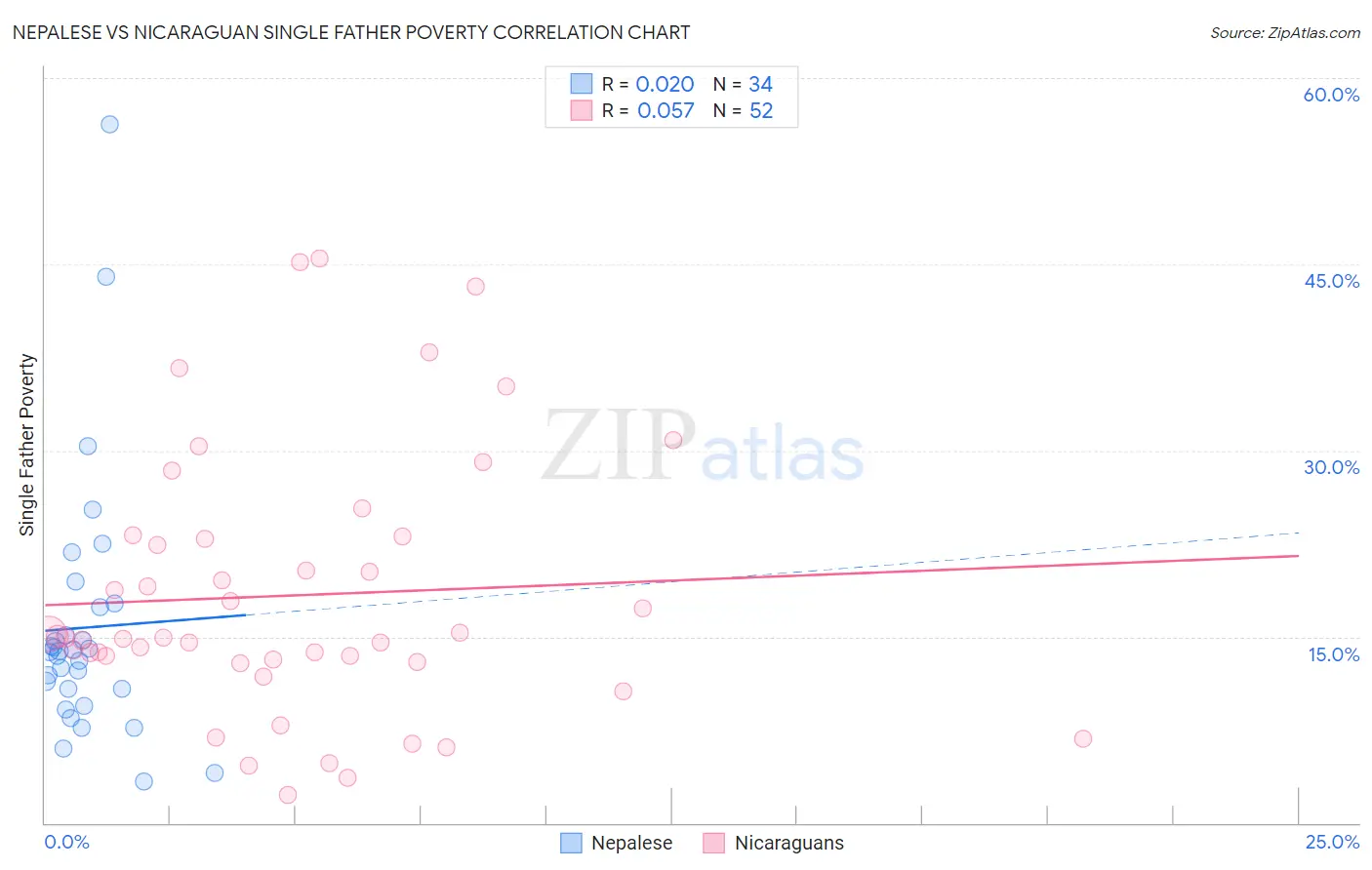 Nepalese vs Nicaraguan Single Father Poverty