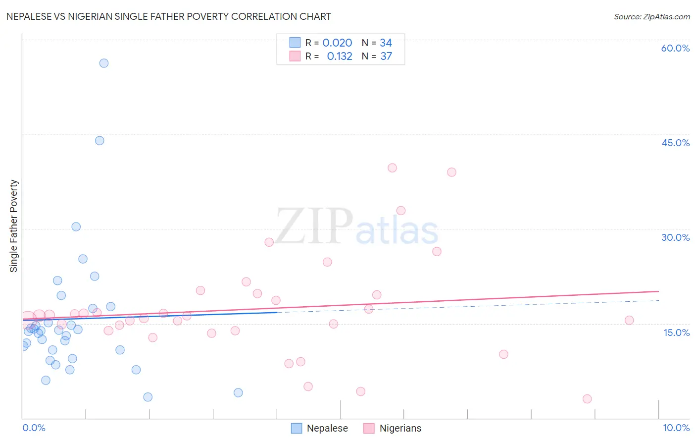 Nepalese vs Nigerian Single Father Poverty