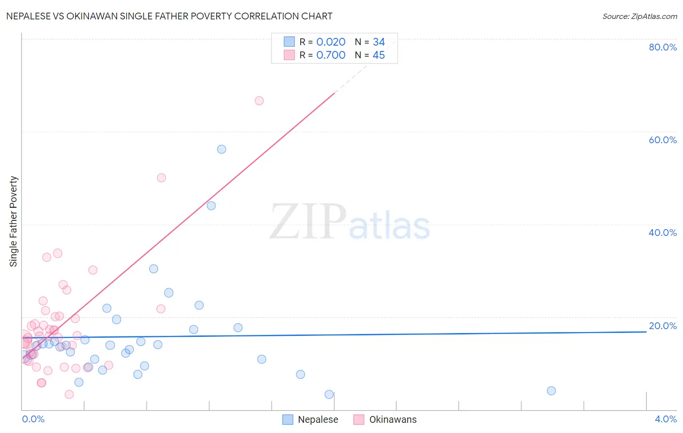Nepalese vs Okinawan Single Father Poverty