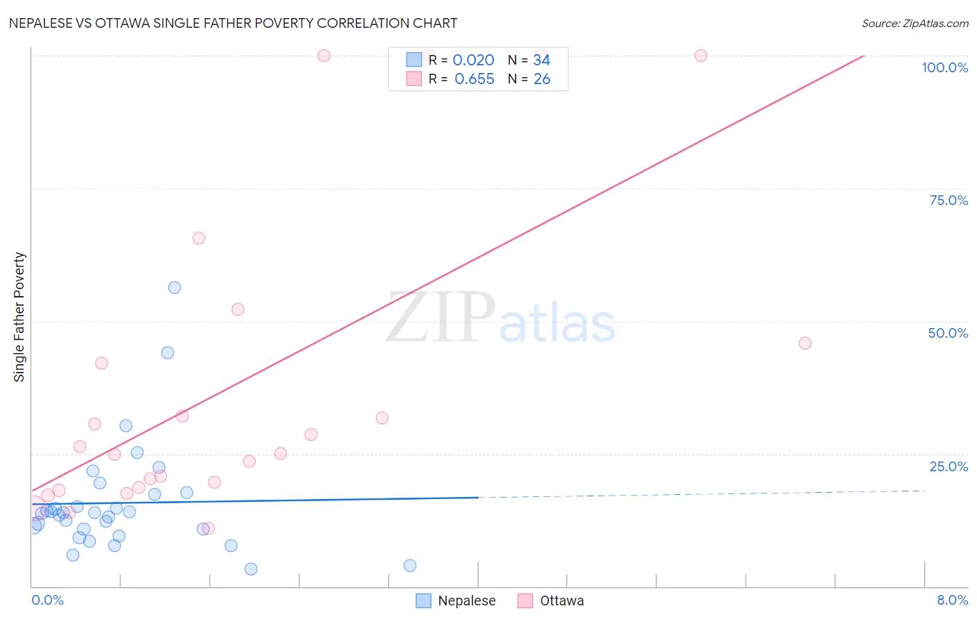 Nepalese vs Ottawa Single Father Poverty