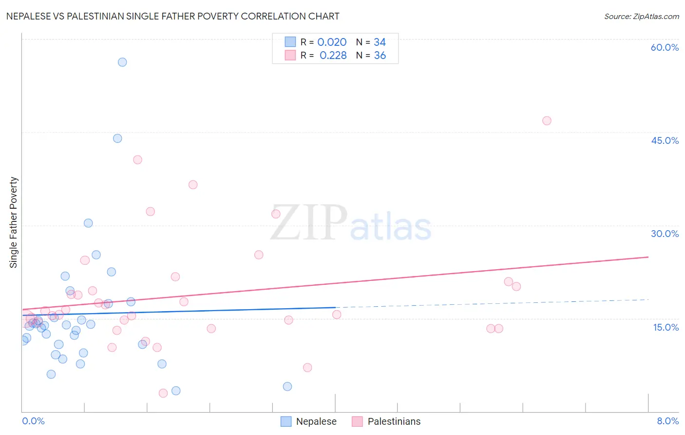 Nepalese vs Palestinian Single Father Poverty