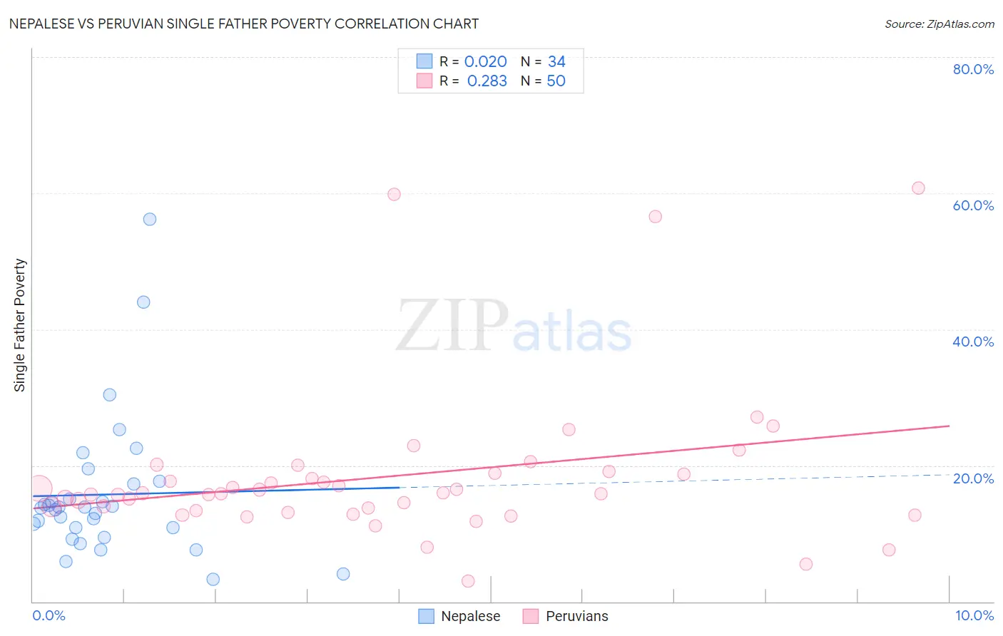 Nepalese vs Peruvian Single Father Poverty