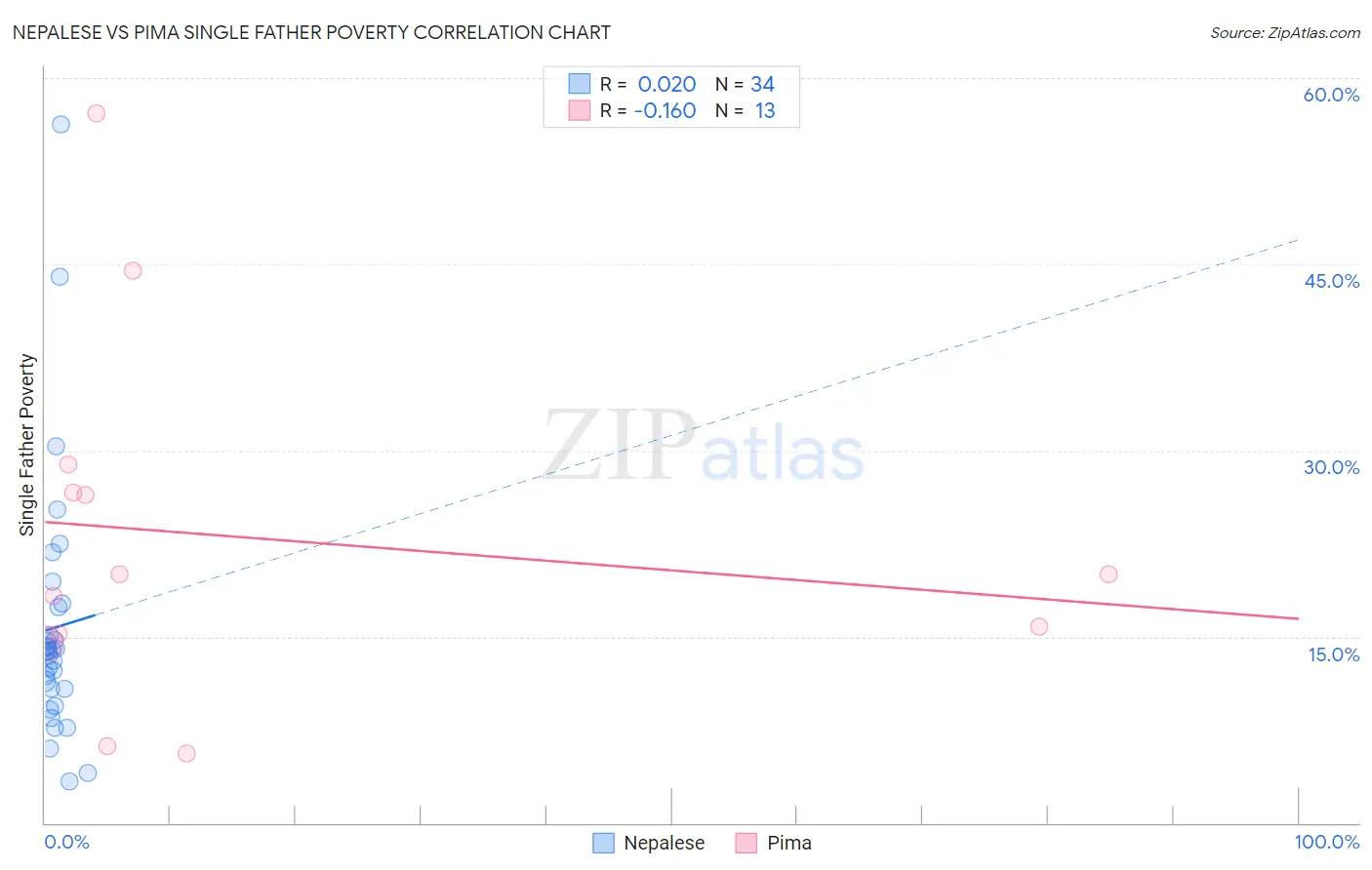 Nepalese vs Pima Single Father Poverty