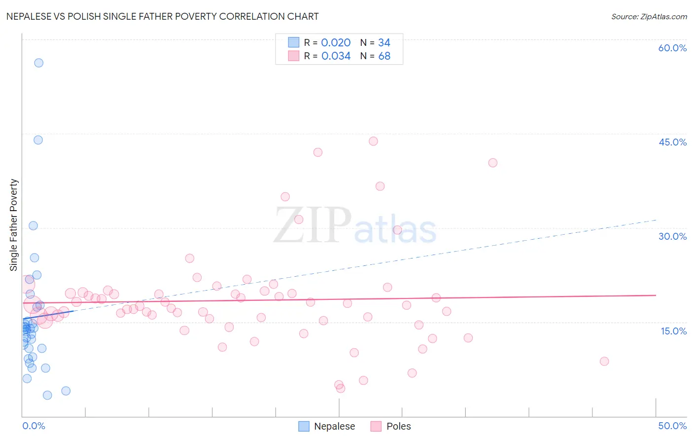 Nepalese vs Polish Single Father Poverty