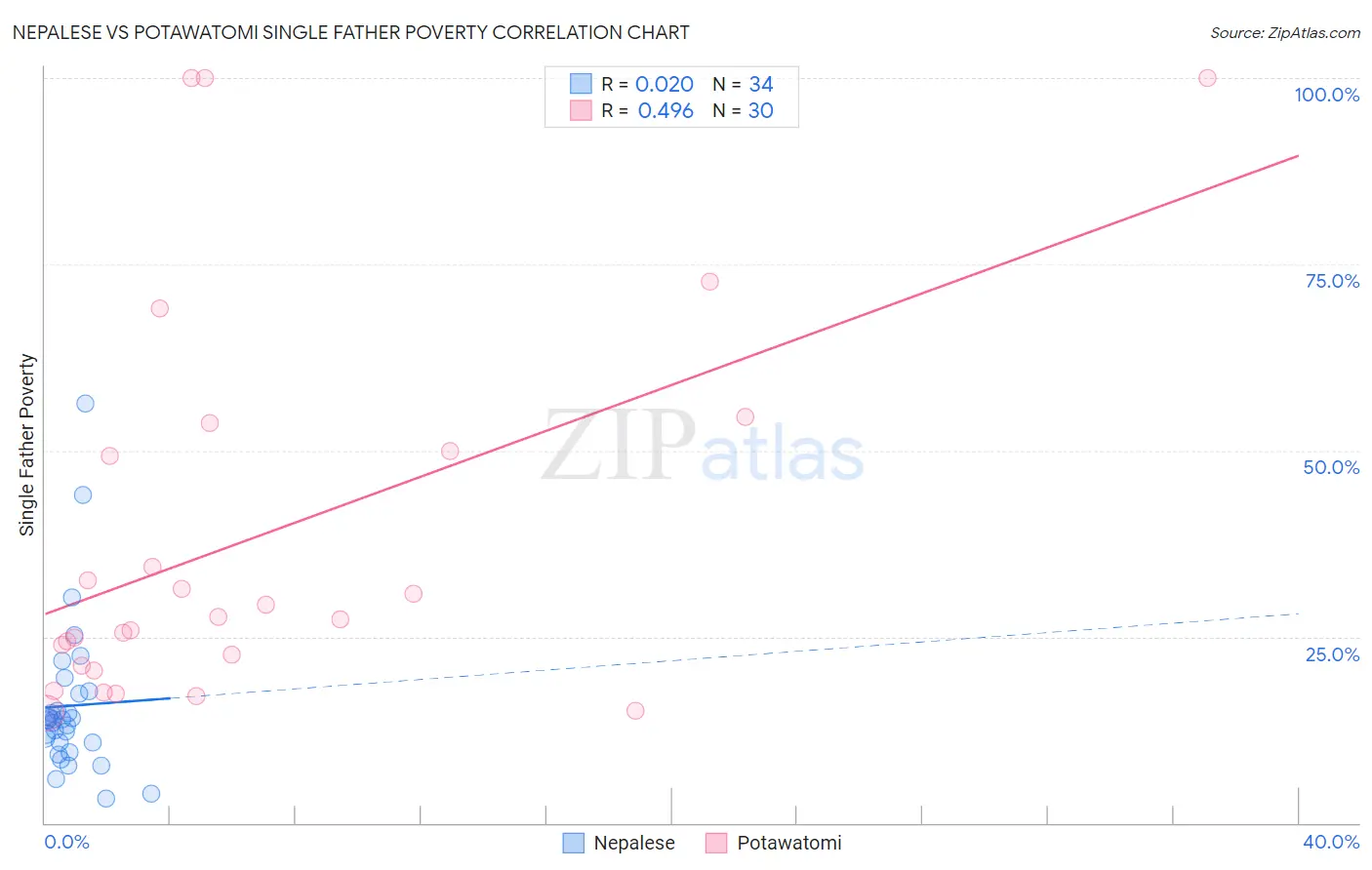 Nepalese vs Potawatomi Single Father Poverty