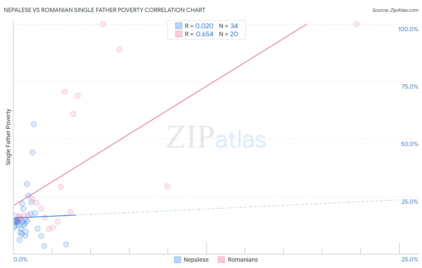 Nepalese vs Romanian Single Father Poverty