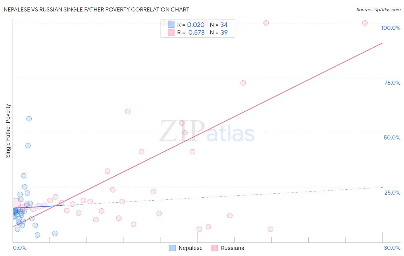Nepalese vs Russian Single Father Poverty
