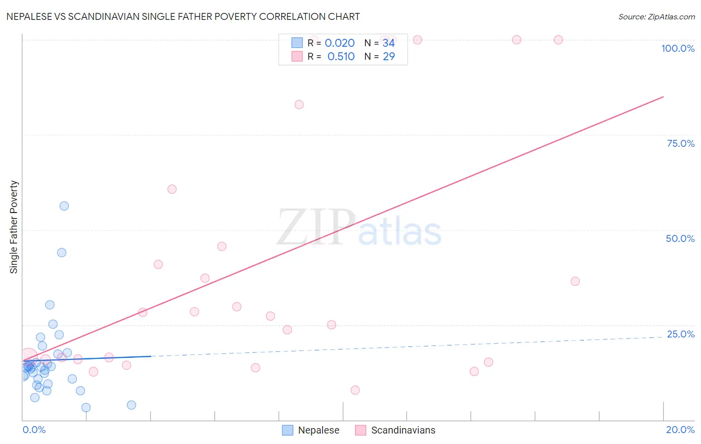 Nepalese vs Scandinavian Single Father Poverty