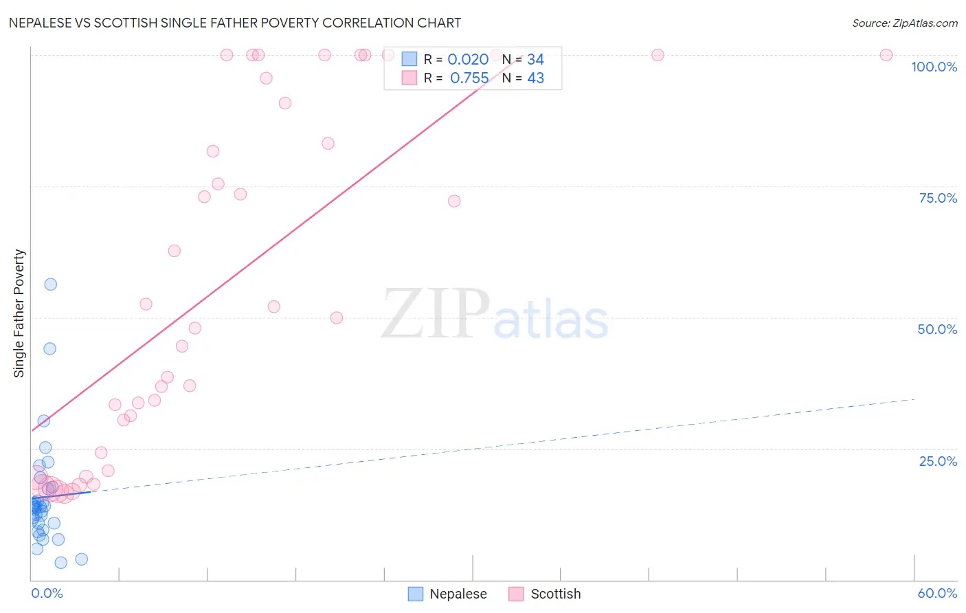 Nepalese vs Scottish Single Father Poverty