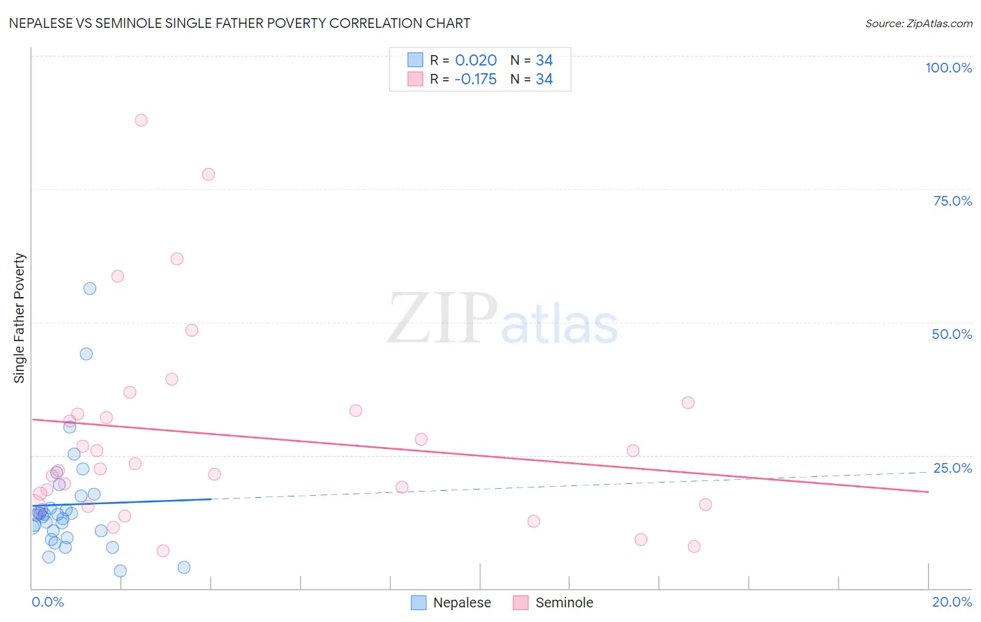 Nepalese vs Seminole Single Father Poverty