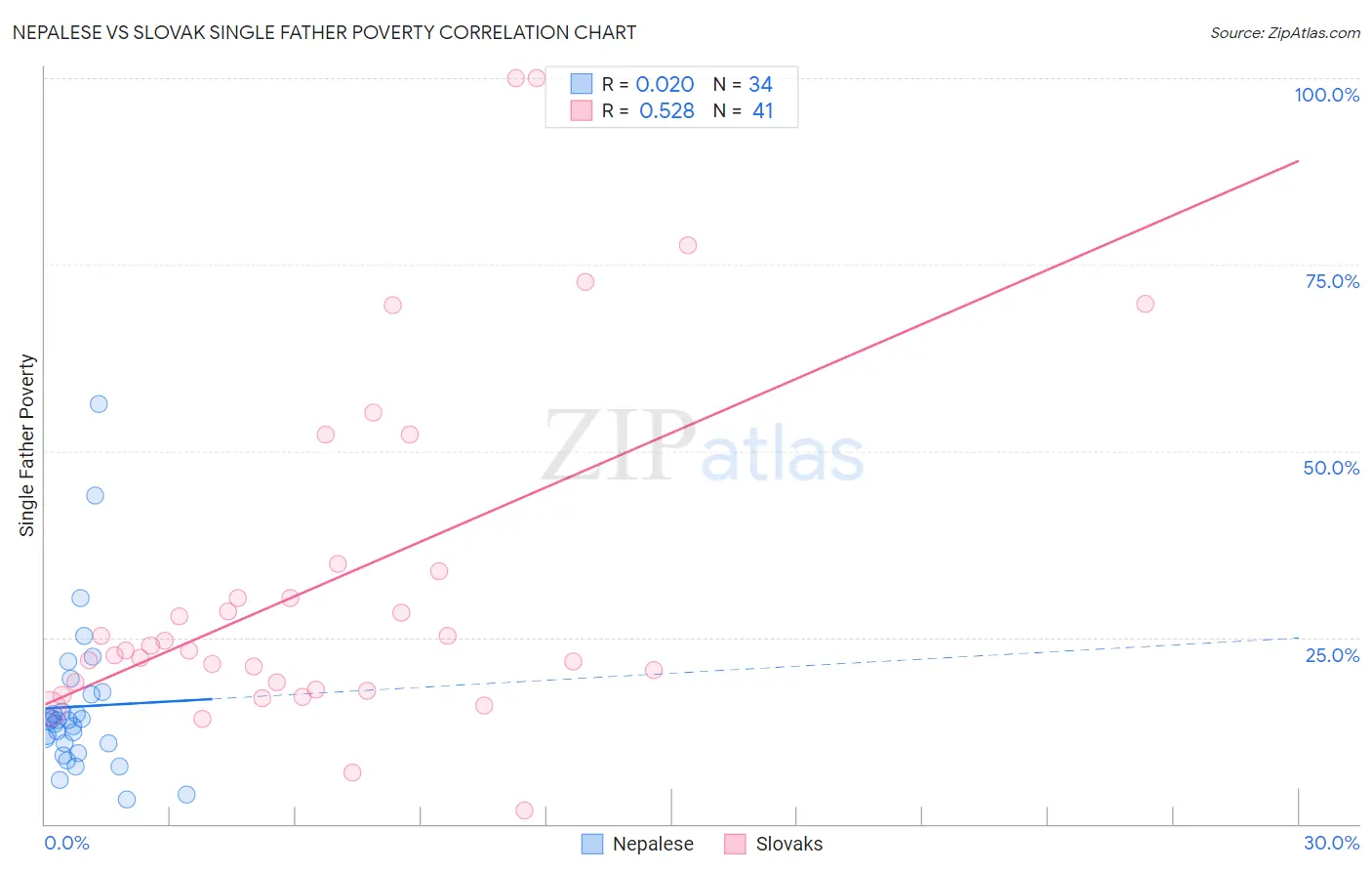 Nepalese vs Slovak Single Father Poverty