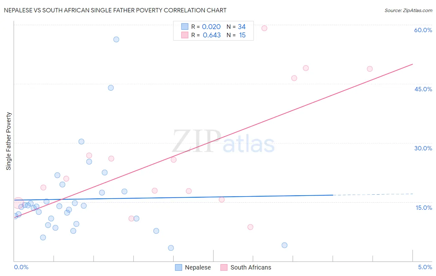 Nepalese vs South African Single Father Poverty
