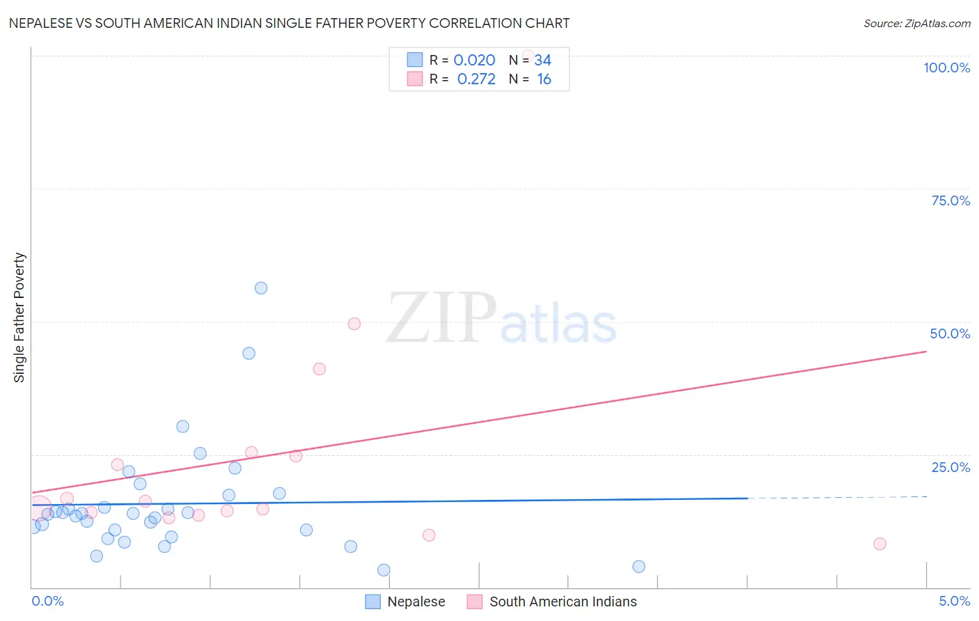 Nepalese vs South American Indian Single Father Poverty