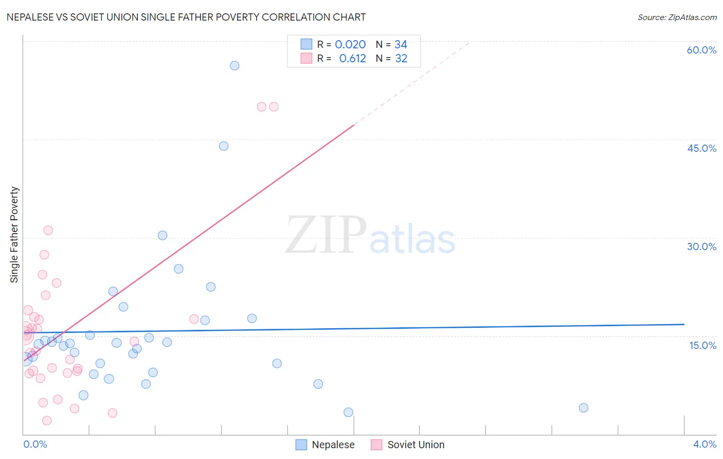 Nepalese vs Soviet Union Single Father Poverty
