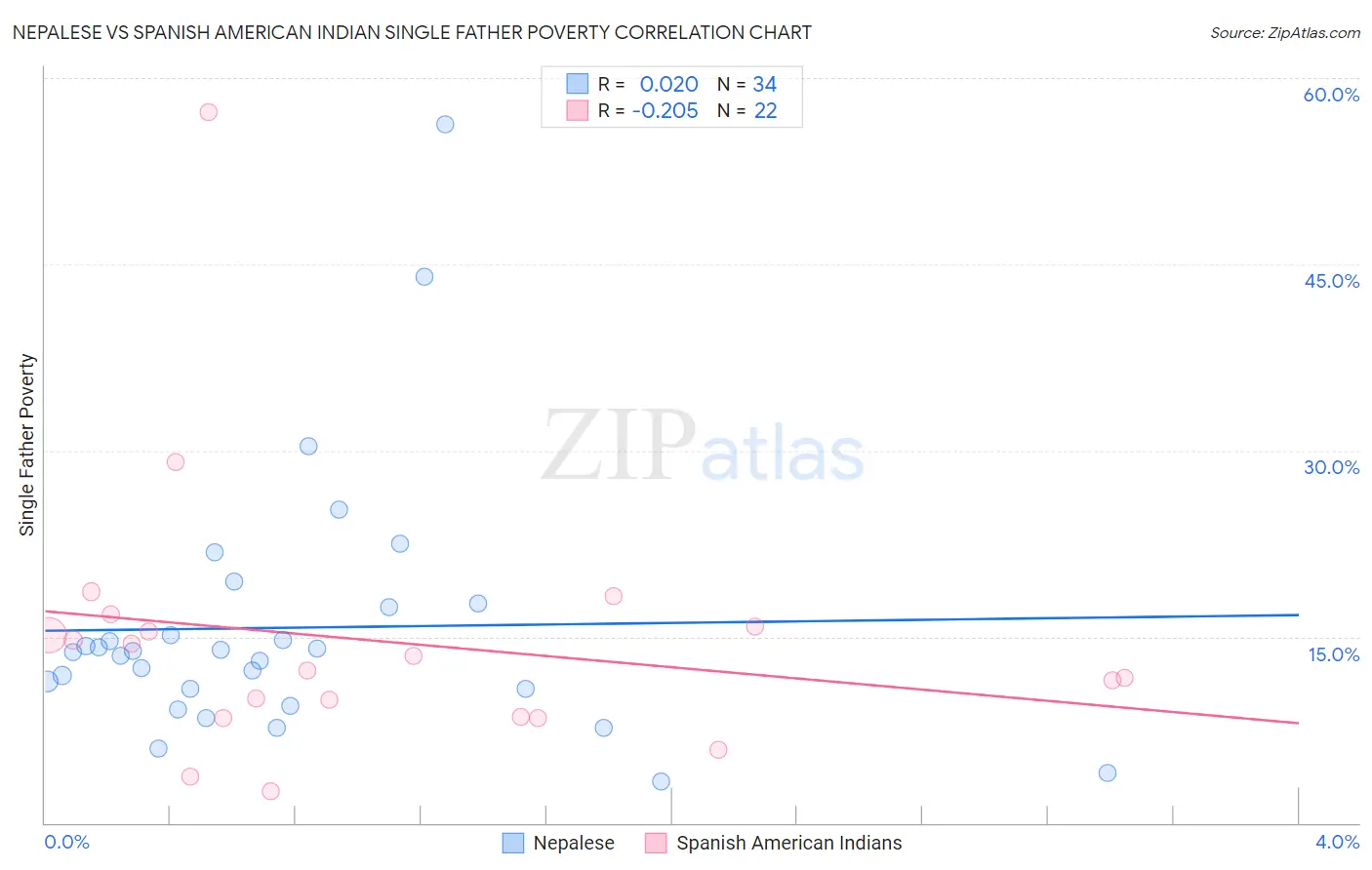 Nepalese vs Spanish American Indian Single Father Poverty