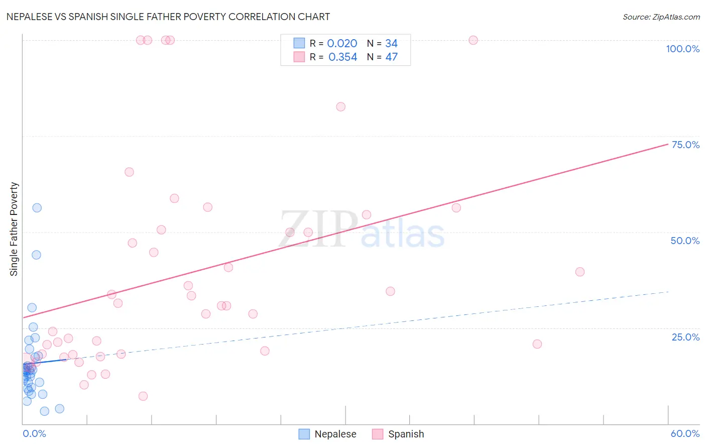 Nepalese vs Spanish Single Father Poverty