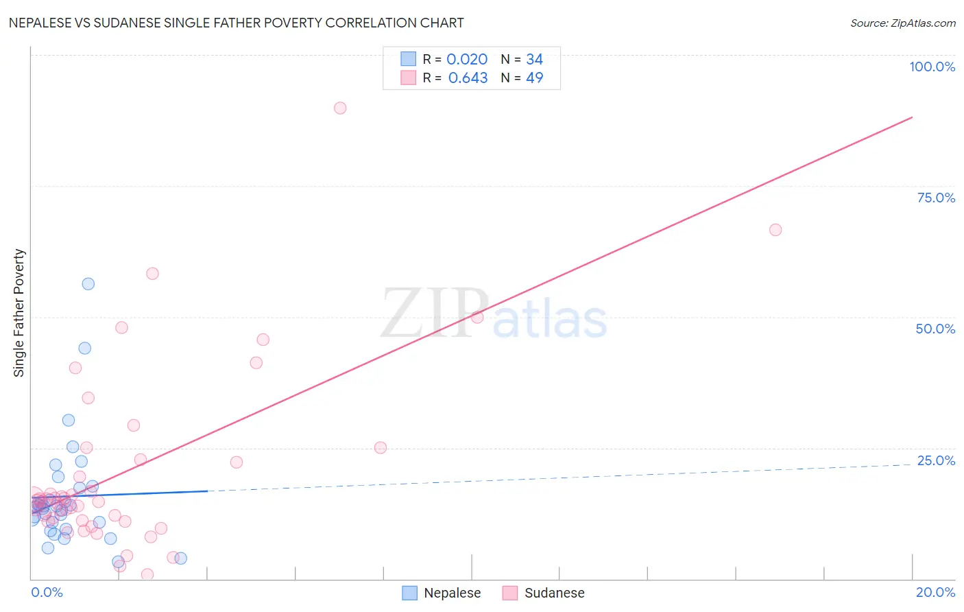 Nepalese vs Sudanese Single Father Poverty