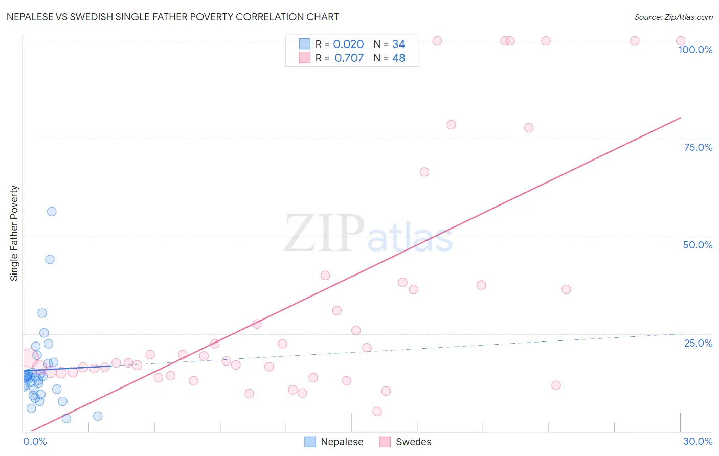 Nepalese vs Swedish Single Father Poverty