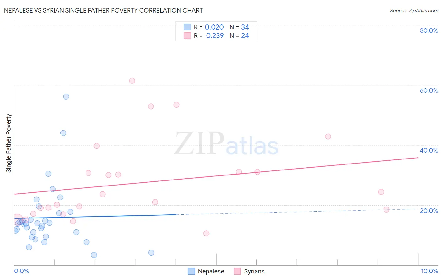 Nepalese vs Syrian Single Father Poverty
