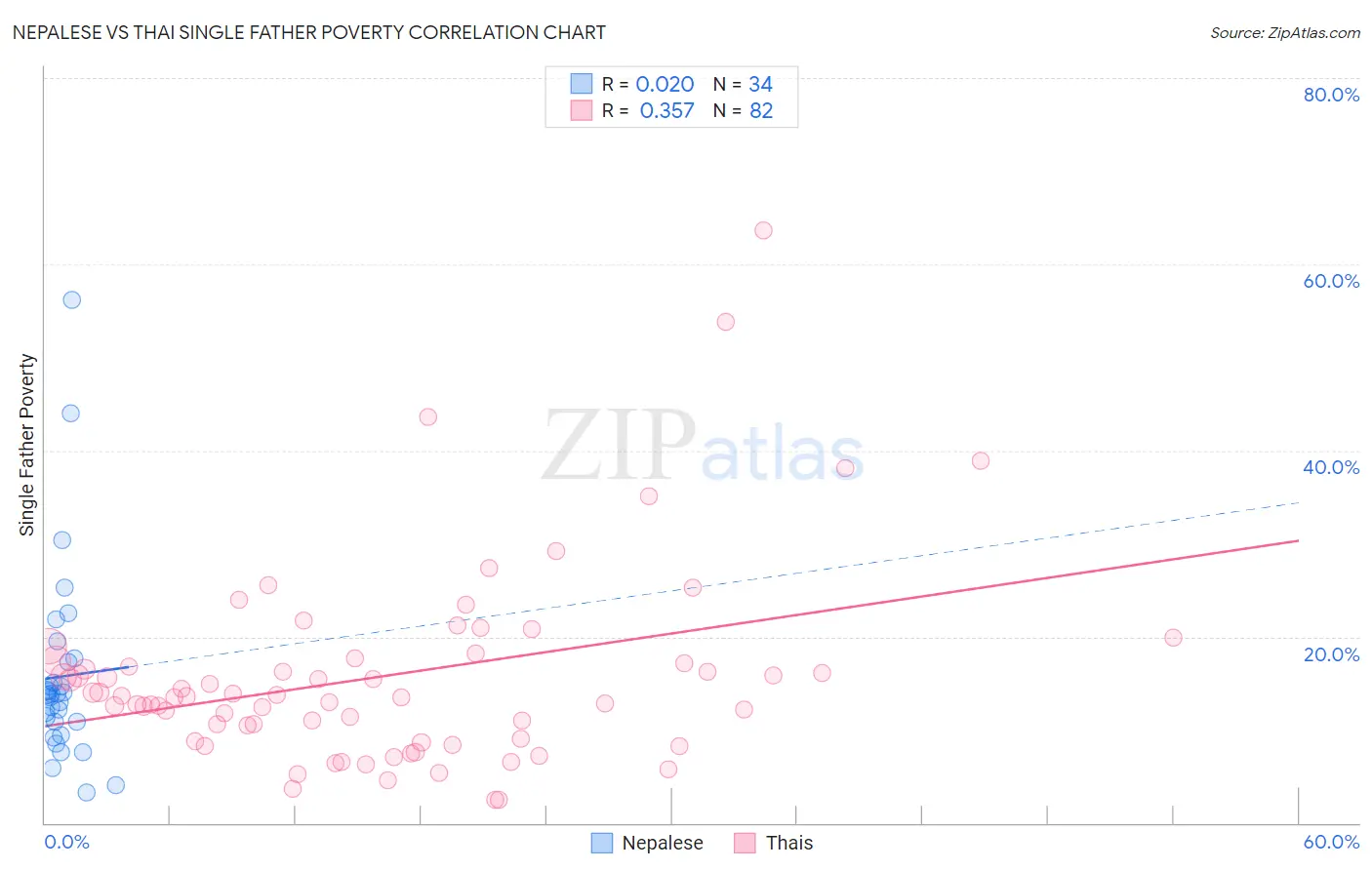 Nepalese vs Thai Single Father Poverty
