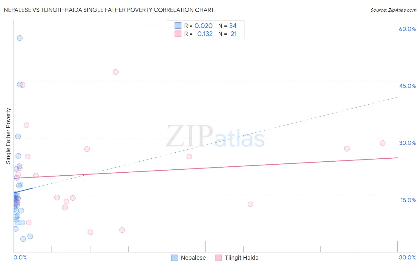 Nepalese vs Tlingit-Haida Single Father Poverty