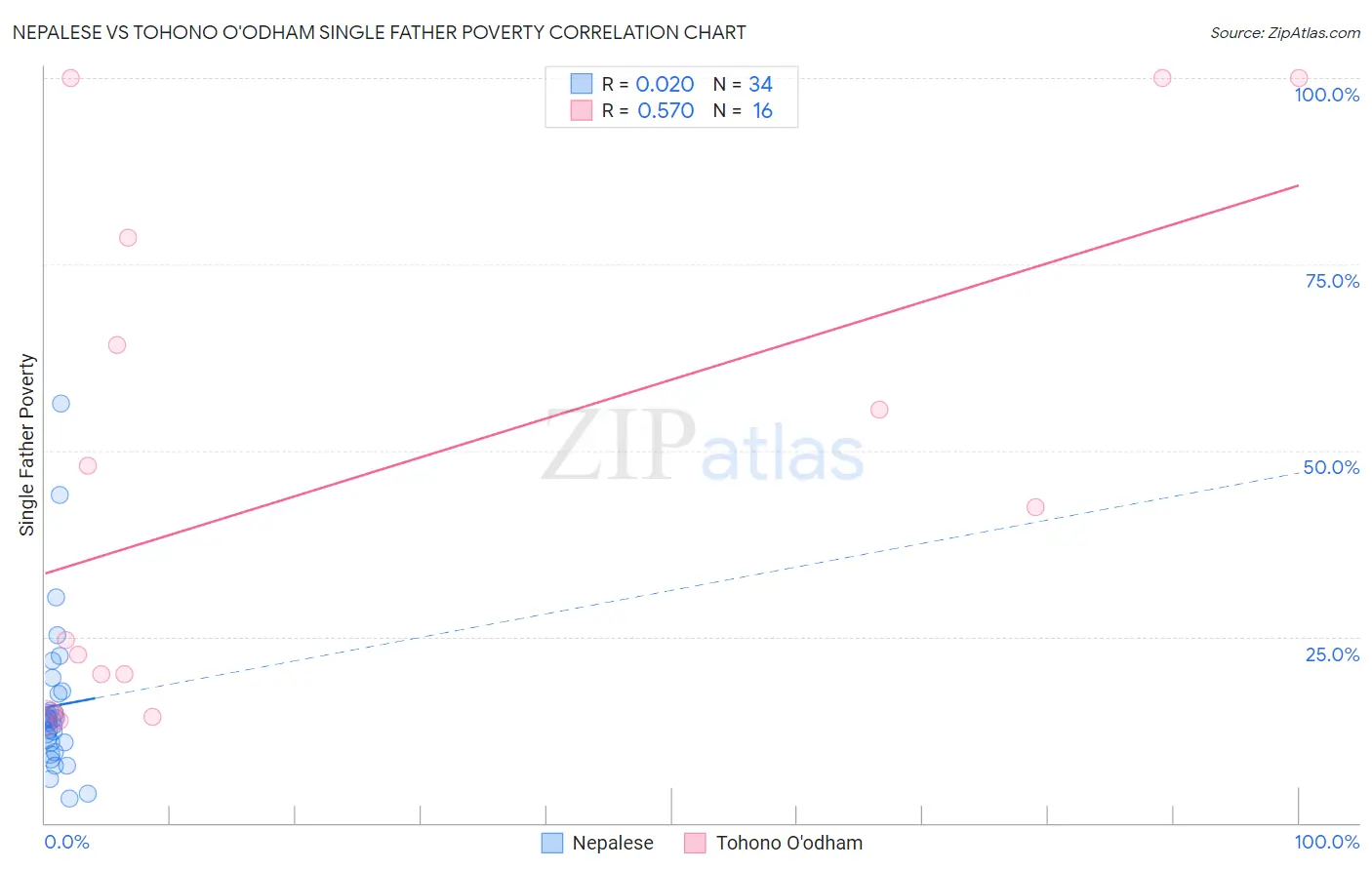 Nepalese vs Tohono O'odham Single Father Poverty