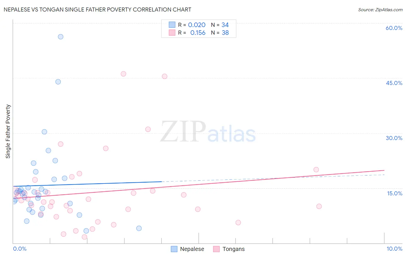 Nepalese vs Tongan Single Father Poverty