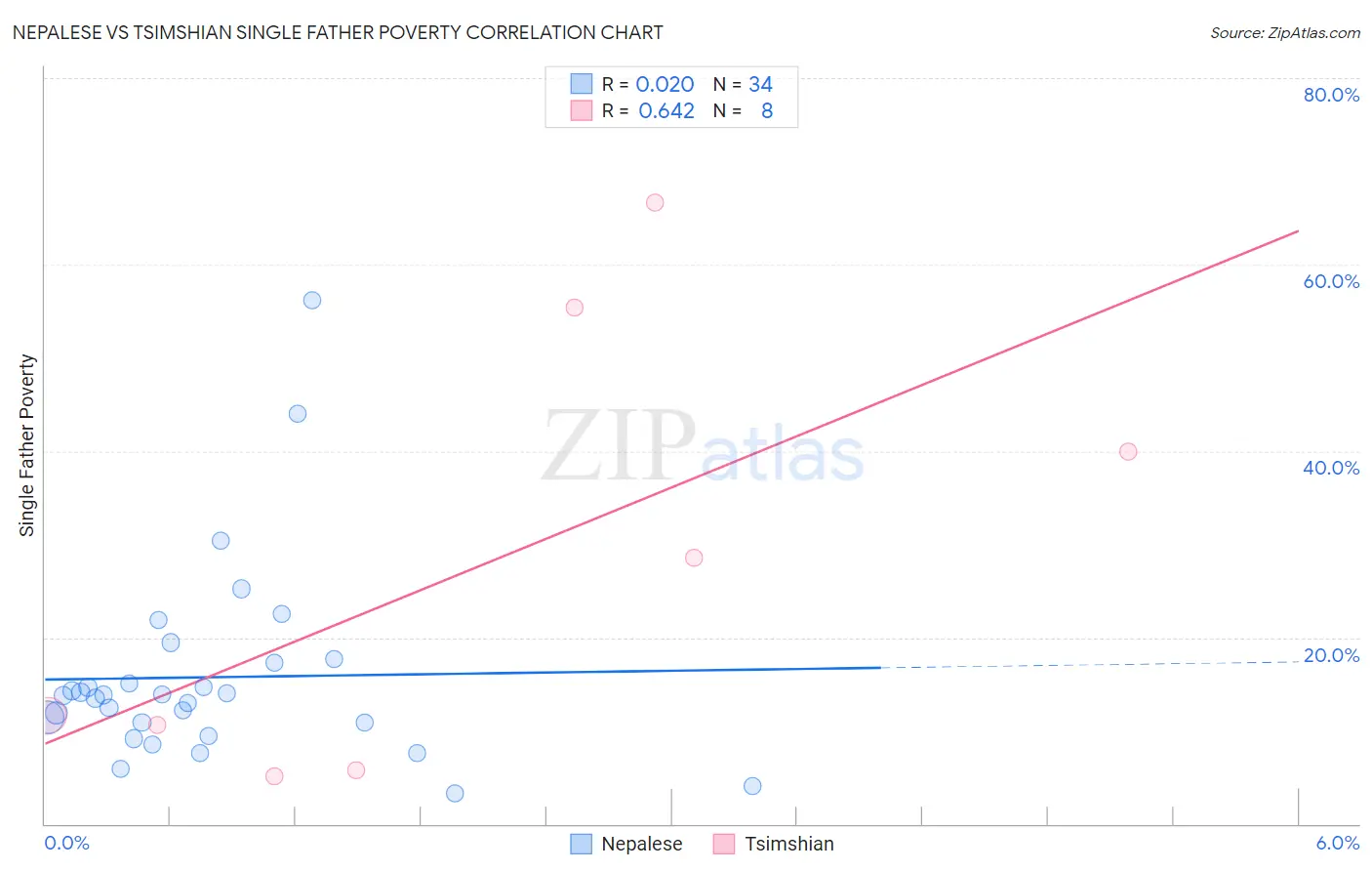 Nepalese vs Tsimshian Single Father Poverty