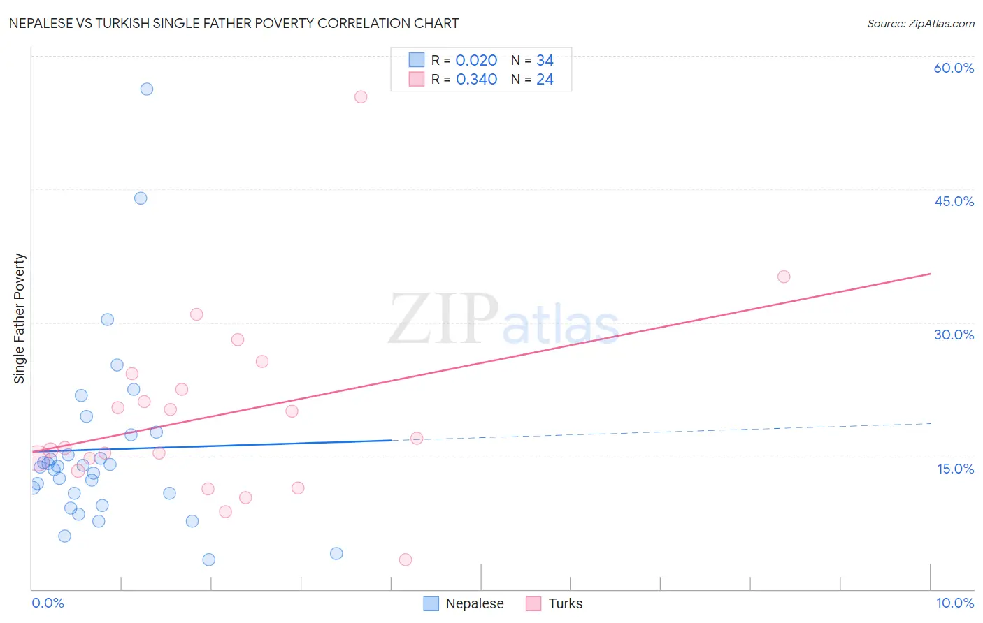 Nepalese vs Turkish Single Father Poverty
