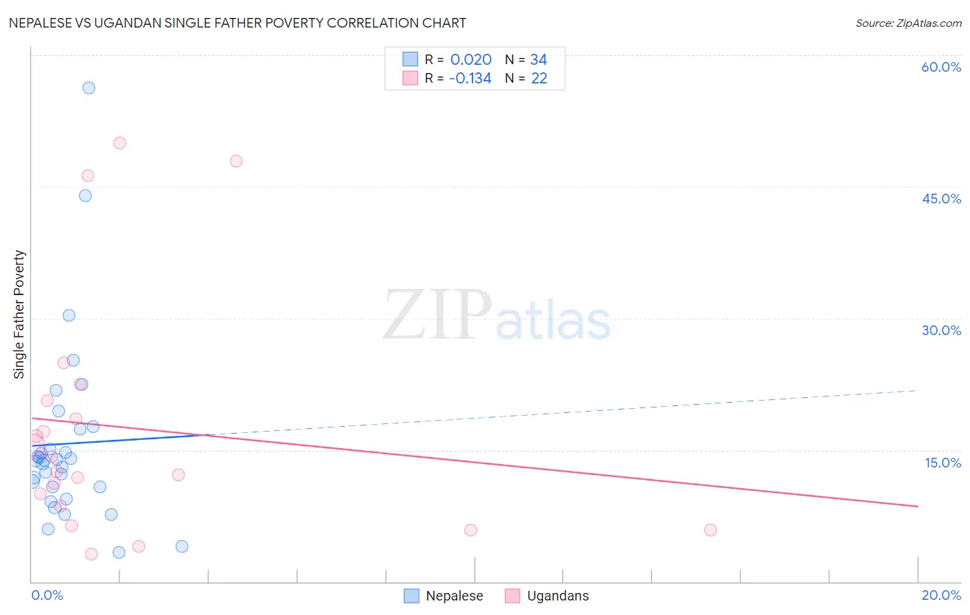 Nepalese vs Ugandan Single Father Poverty