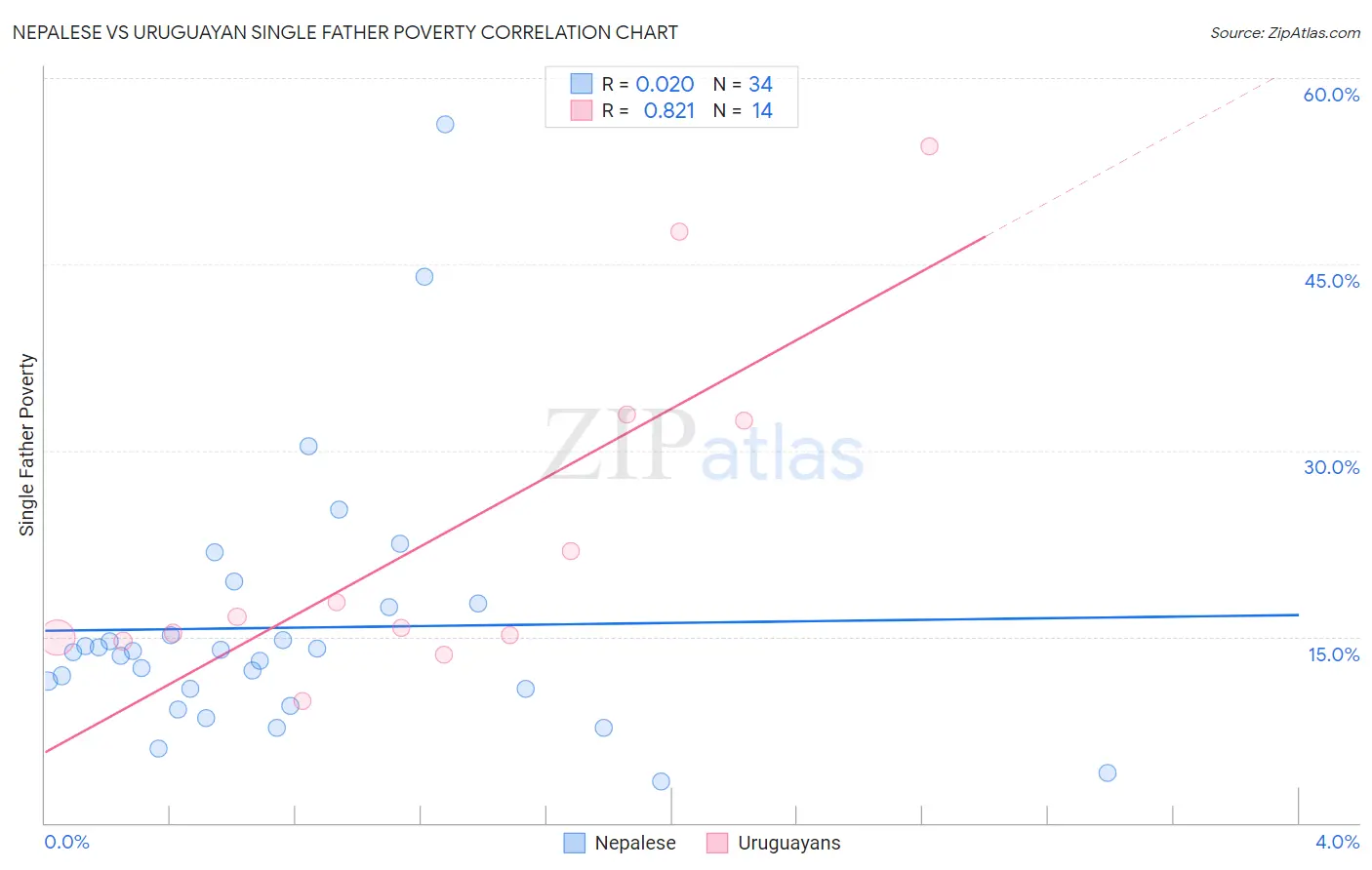 Nepalese vs Uruguayan Single Father Poverty