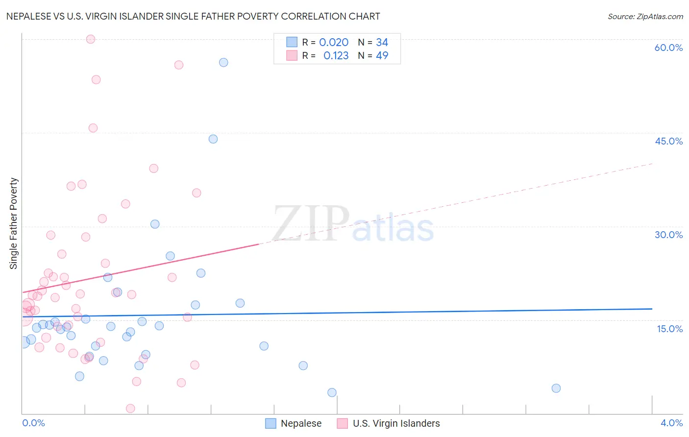 Nepalese vs U.S. Virgin Islander Single Father Poverty