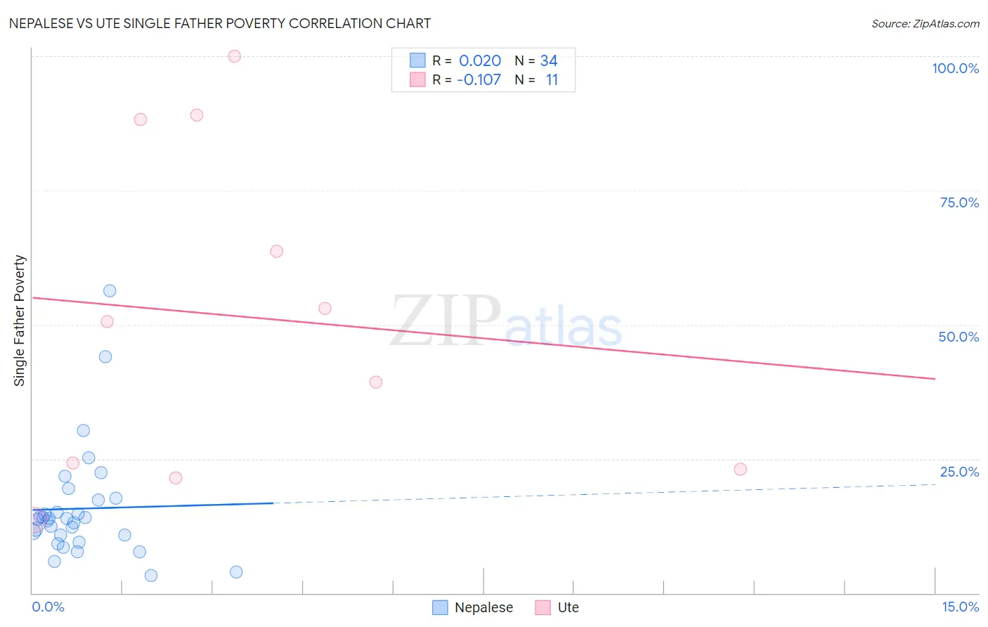 Nepalese vs Ute Single Father Poverty
