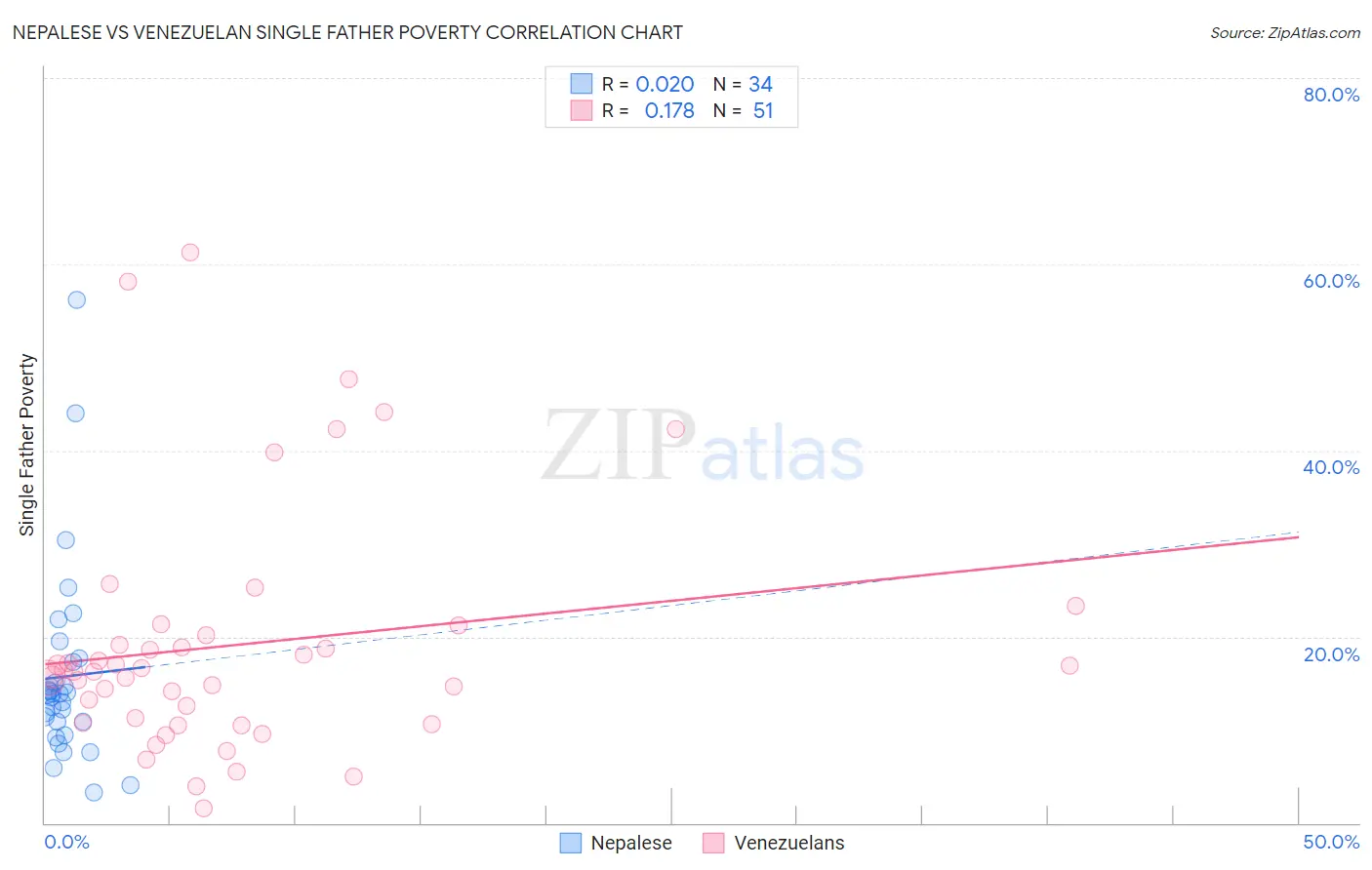 Nepalese vs Venezuelan Single Father Poverty