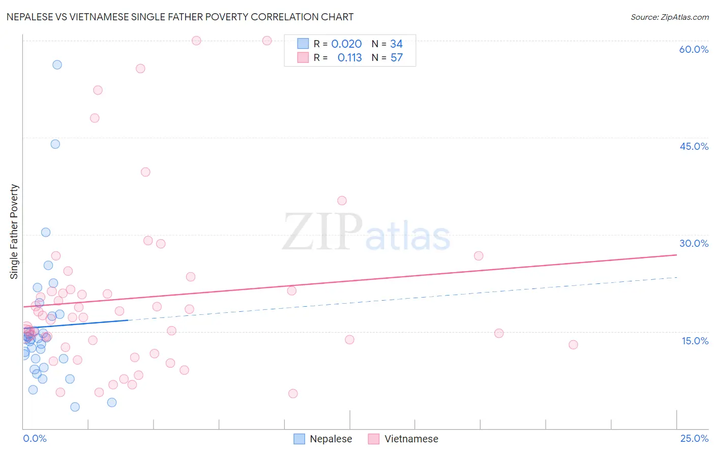 Nepalese vs Vietnamese Single Father Poverty