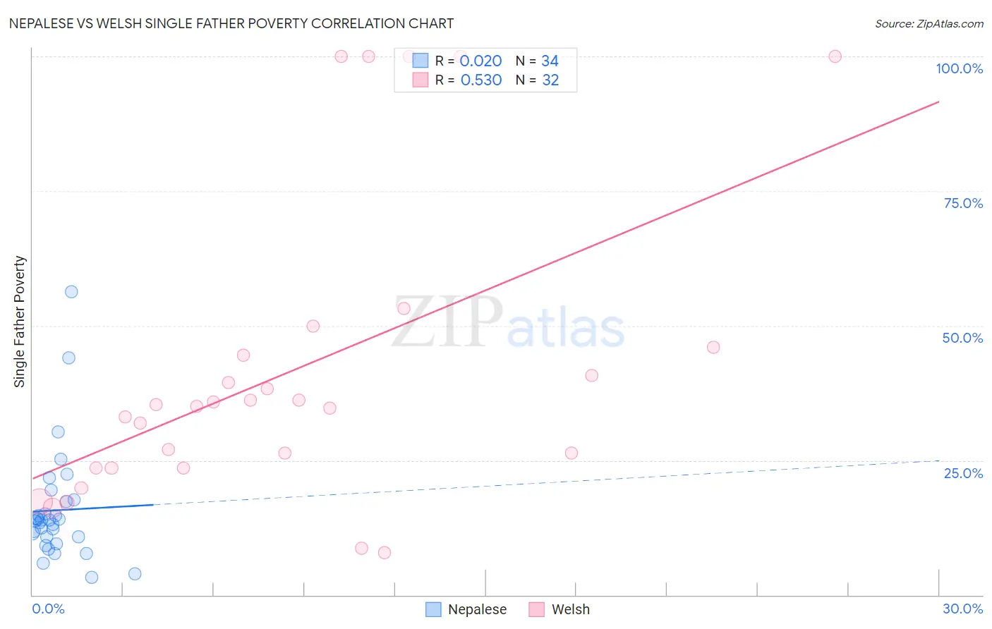 Nepalese vs Welsh Single Father Poverty